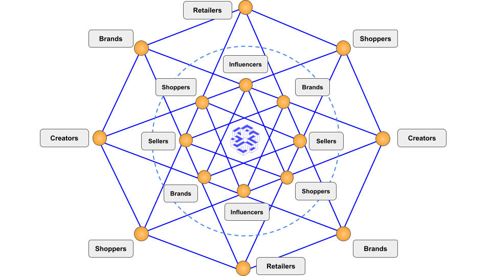 The Intergraph for Global B2B2C Commerce